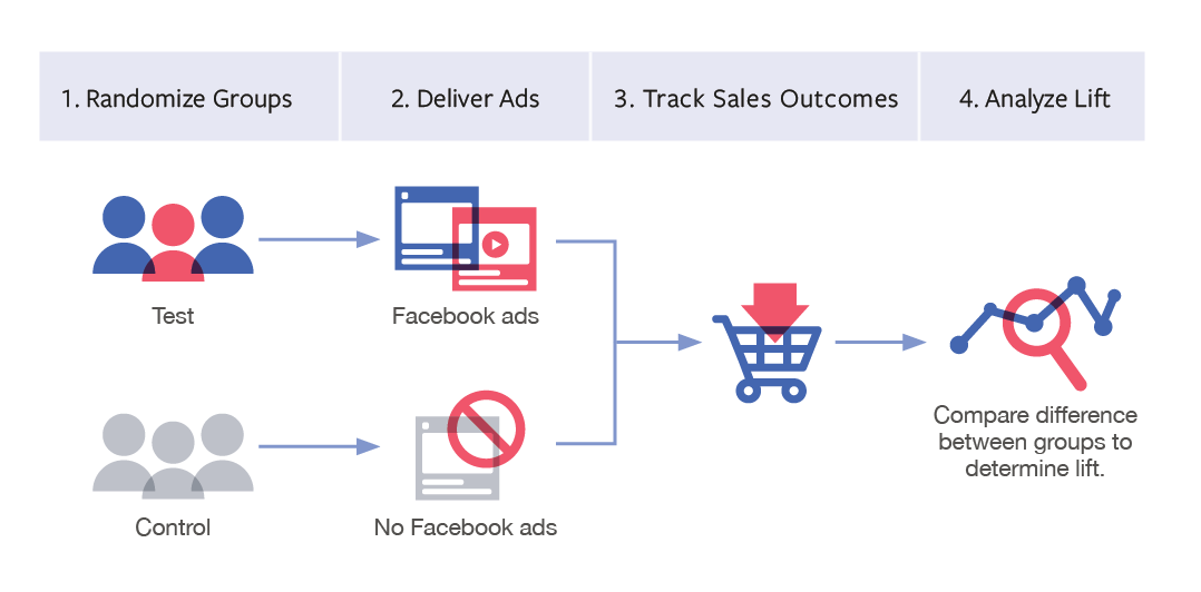 Este gráfico representa el funcionamiento de Facebook Conversion Lift