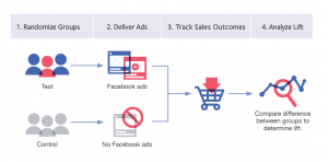 Así funciona el estudio de Facebook Conversion Lift